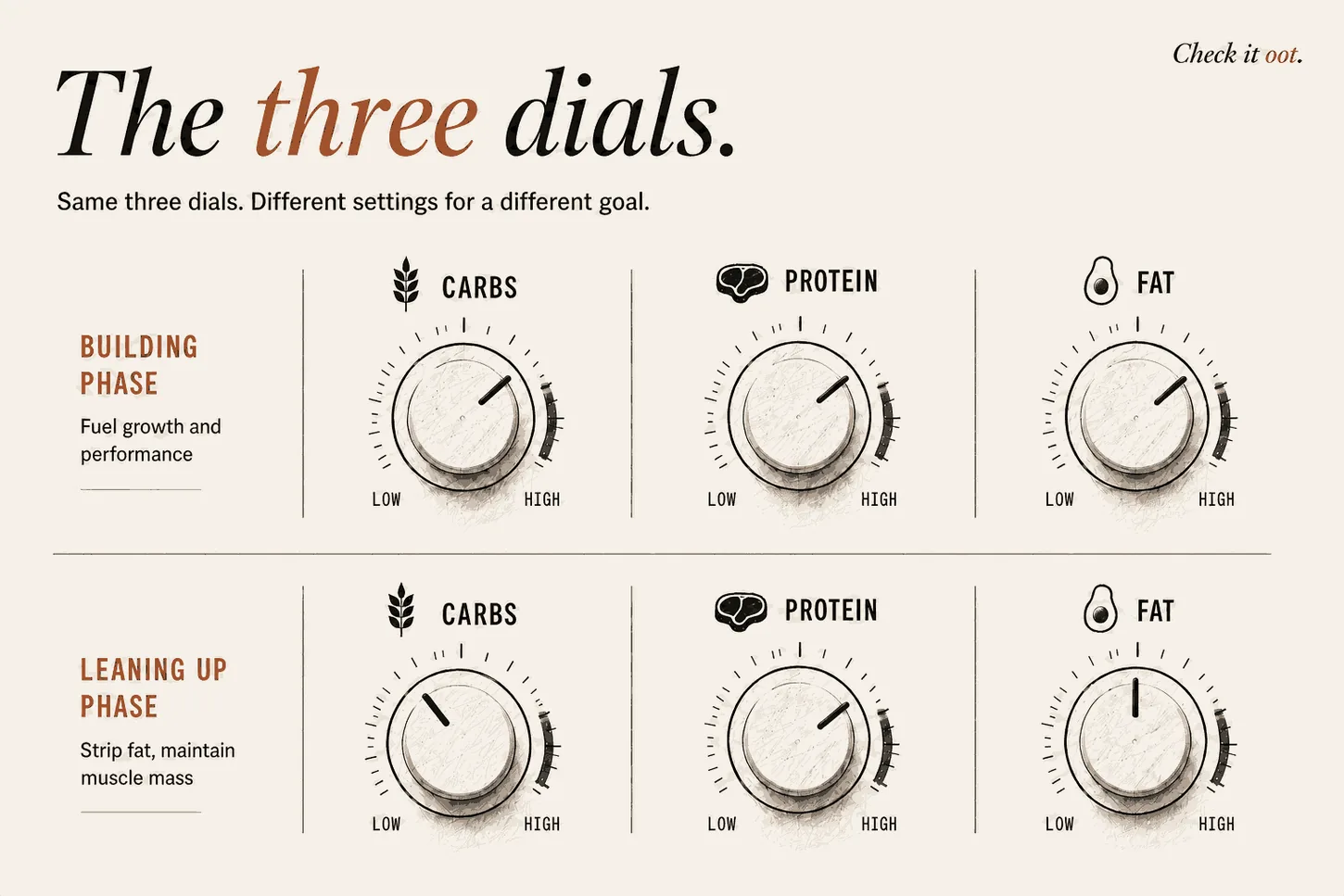 Diagram of the three dials, carbs, protein and fat, shown at two settings. In a building phase, carbs and protein sit high and fat stays moderate. In a leaning up phase, carbs and fat come down while protein stays high.