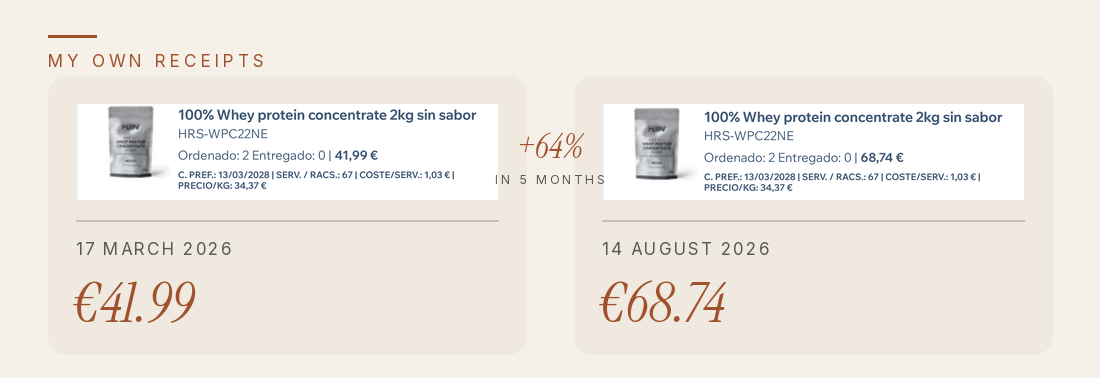 My own receipts: the same HSN whey protein order, 17 March 2026 at €41.99 versus 14 August 2026 at €68.74, a 64% increase in five months.